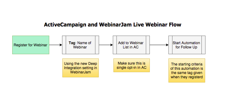 ActiveCampaign Flow Chart with Webinar Jam