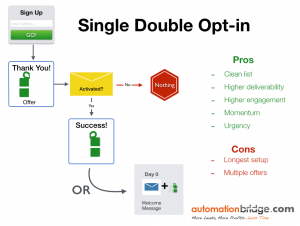 Single, Double Opt-in Process