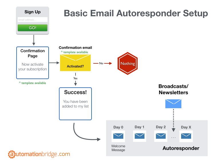 Email Marketing Process Flow Chart