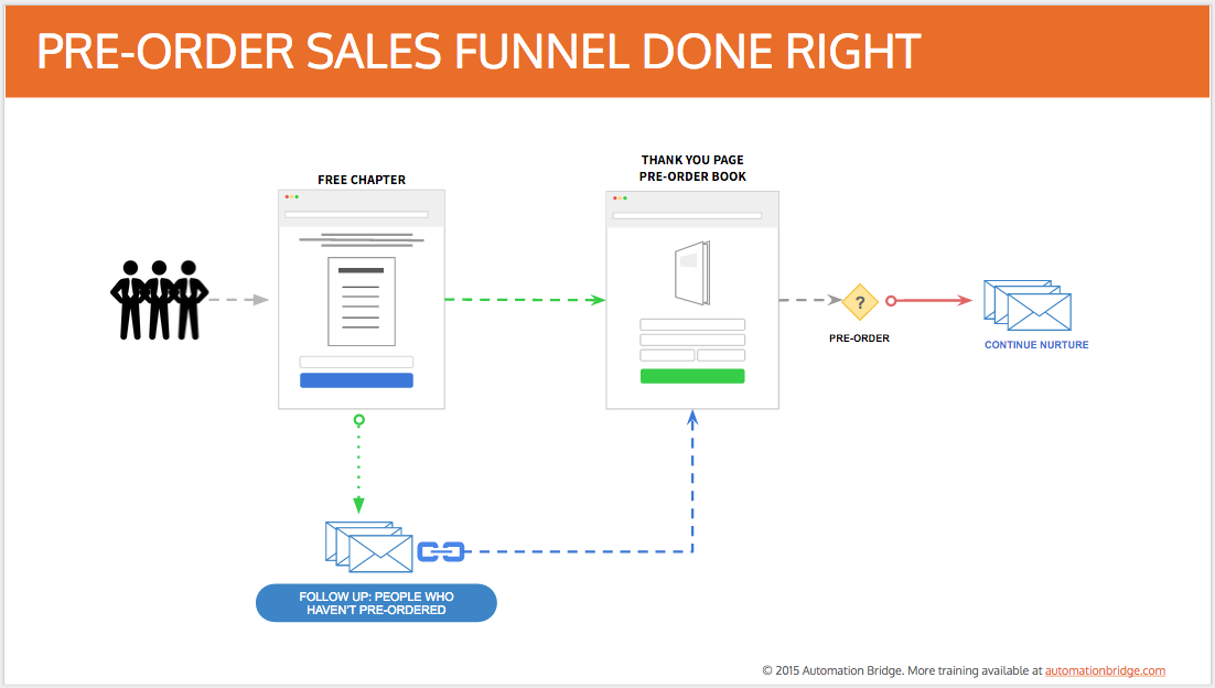 Free Chapter Author Marketing Funnel