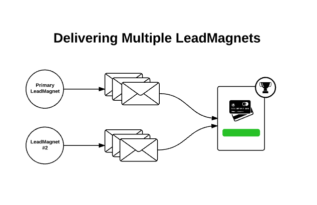The old way to deliver multiple LeadMagnets