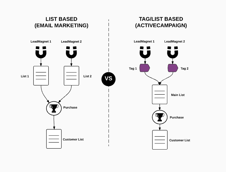 Multiple Lists vs Using Tags For Managing Contacts in ActiveCampaign