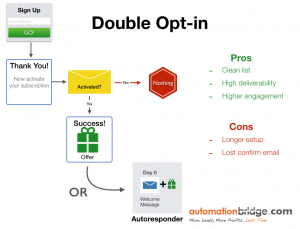 Double Opt-in process