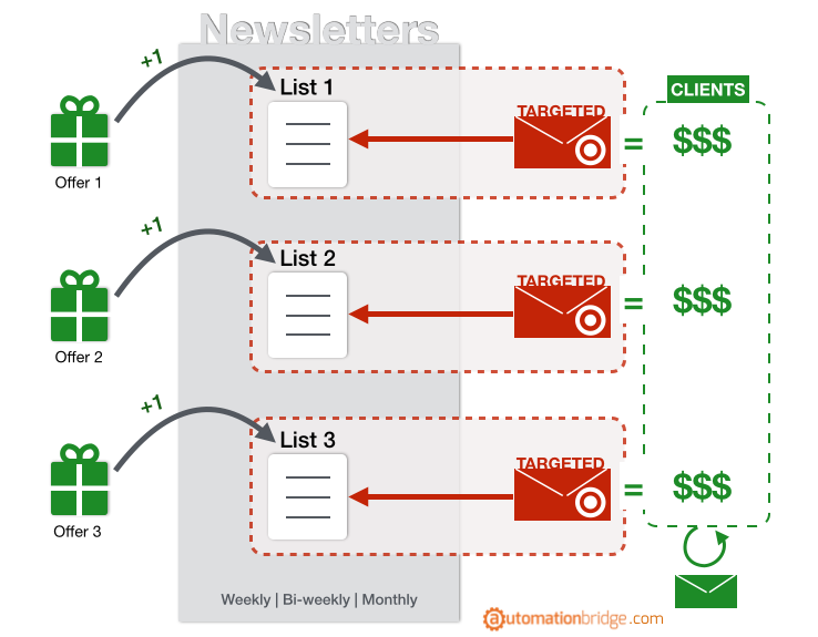 Targeted Marketing in GetResponse Using Segmentation