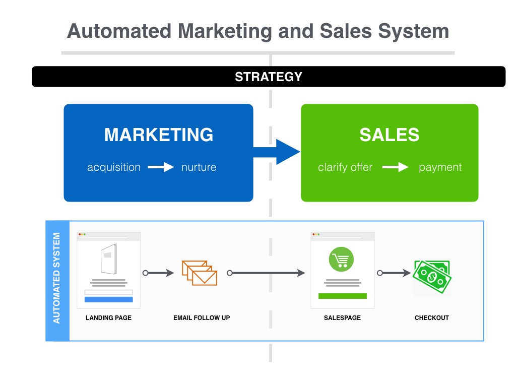 How To Build An Automated Marketing And Sales System