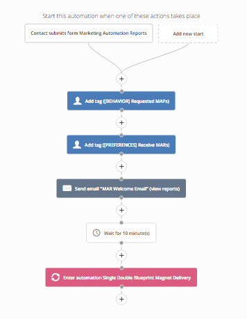 Active Campaign Automation