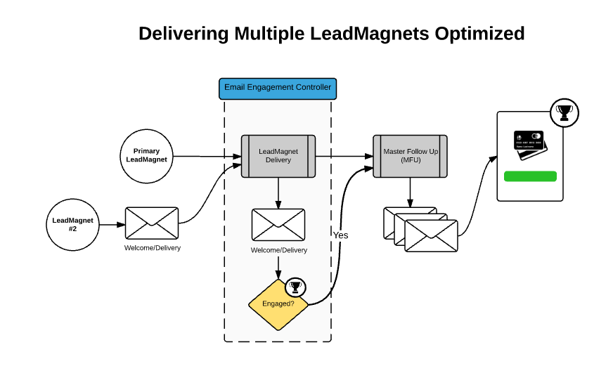 Deliver Multiple LeadMagnets Optiimized