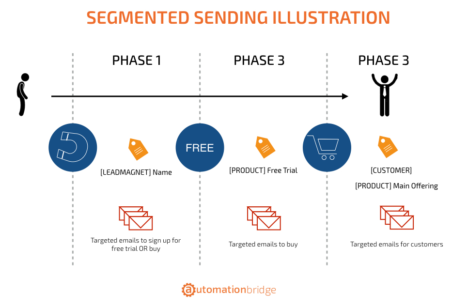 How To send targeted emails