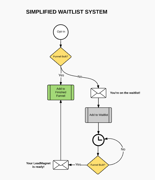 Simplified Automated Waitlist System