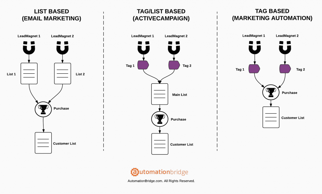 List vs. Tags in ActiveCampaign