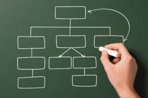 The power of creating flow charts and using visual automation builders