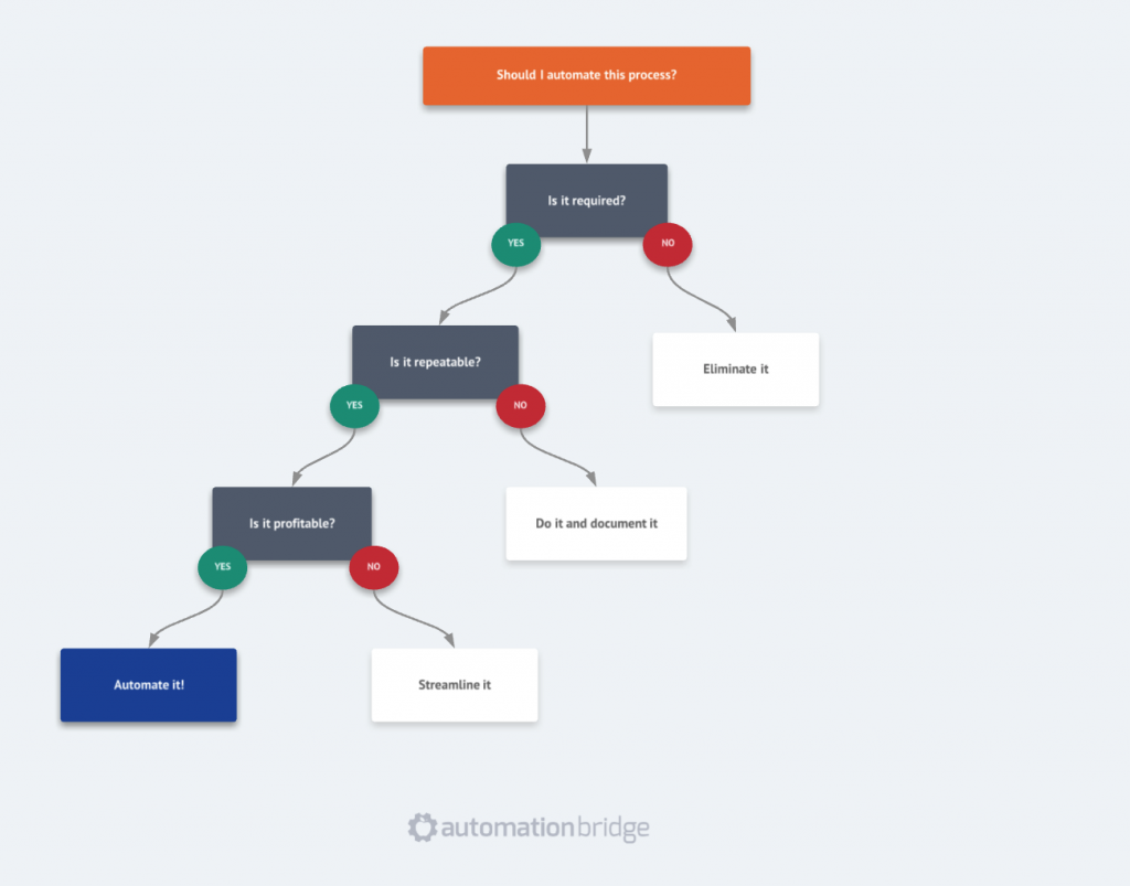 Automation Bridge logic mapper