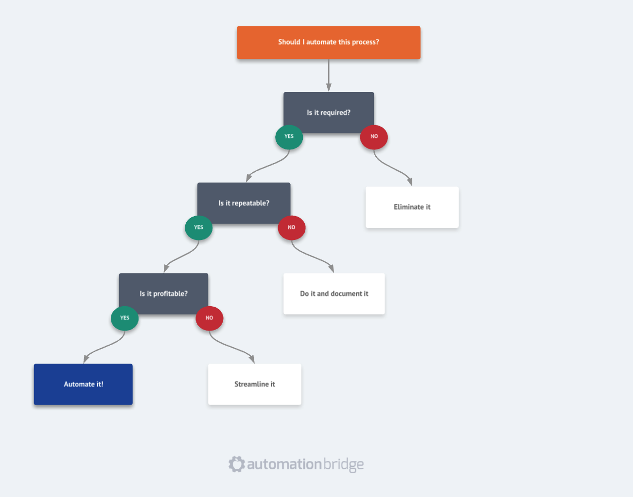 How to Determine What To Automate In Your Business - Automation Bridge