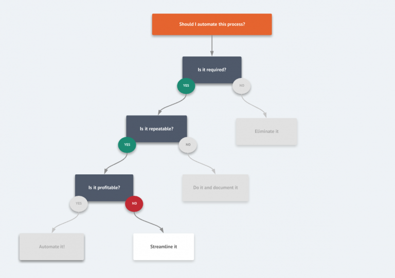 How to Determine What To Automate In Your Business - Automation Bridge