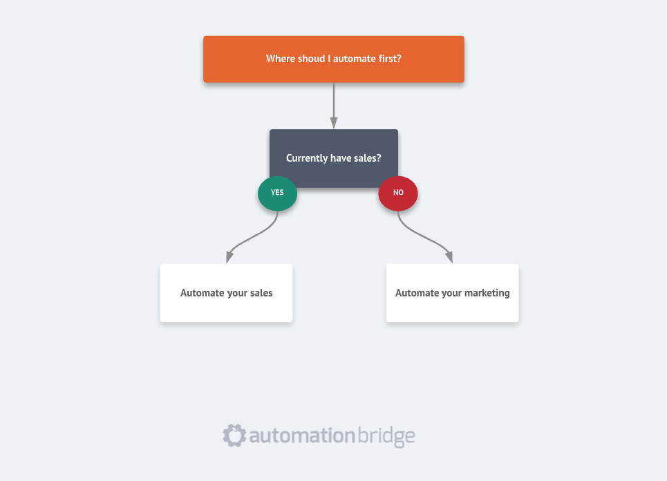 Where to start automation in my business first