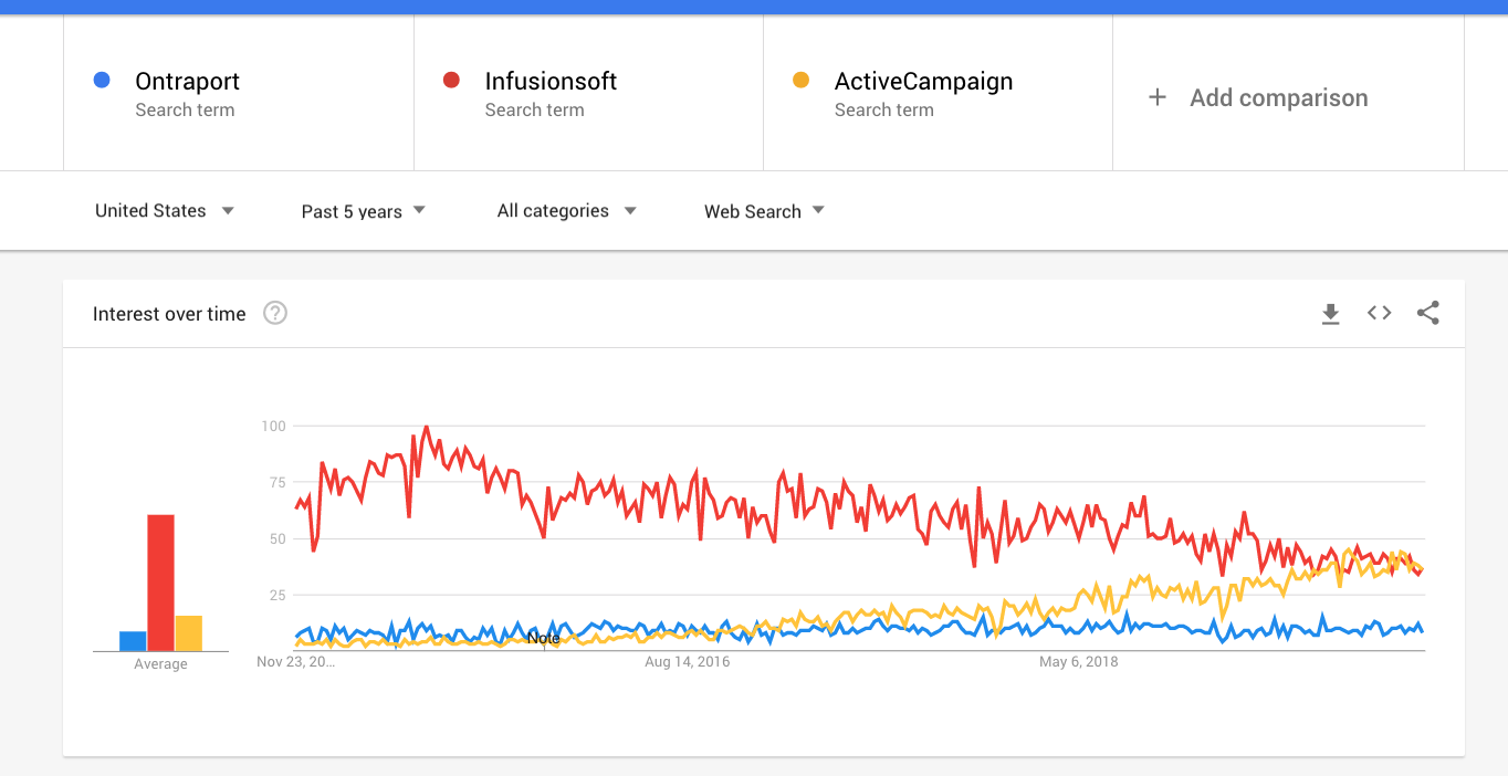 Ontraport Google Trends