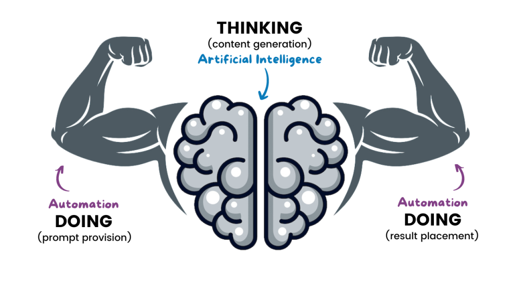 How to Use Automation with Artificial Intelligence